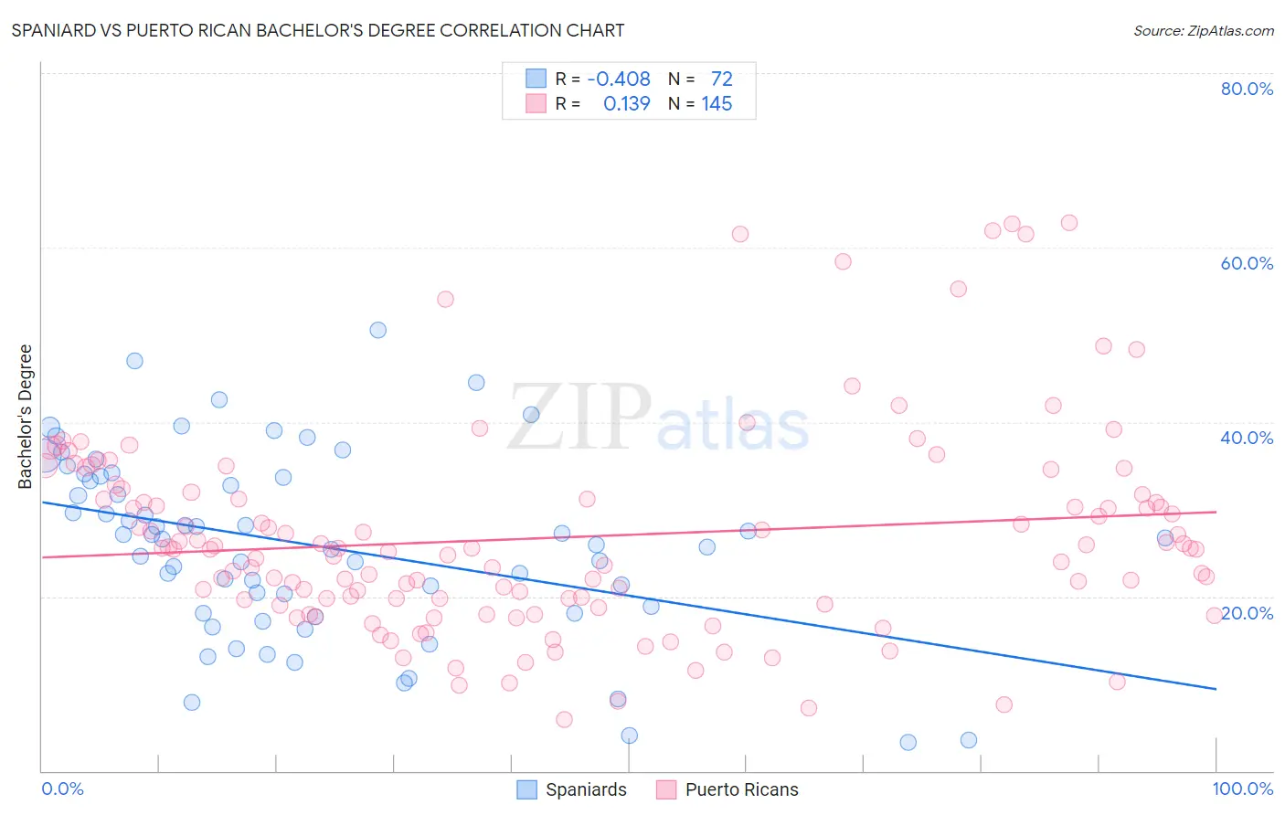 Spaniard vs Puerto Rican Bachelor's Degree