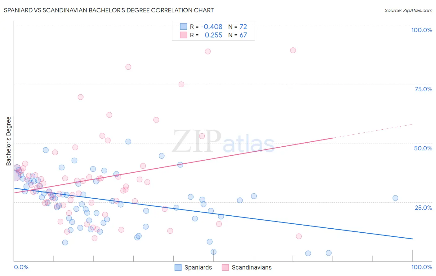 Spaniard vs Scandinavian Bachelor's Degree