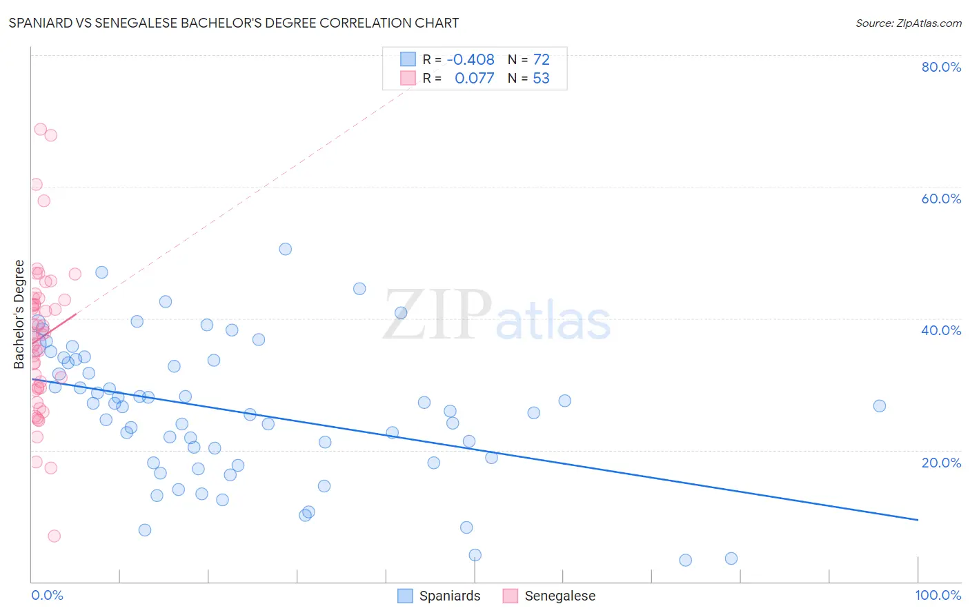 Spaniard vs Senegalese Bachelor's Degree