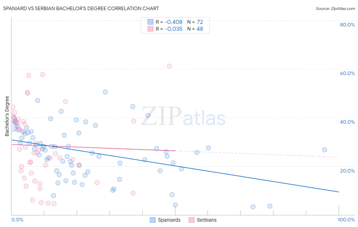 Spaniard vs Serbian Bachelor's Degree