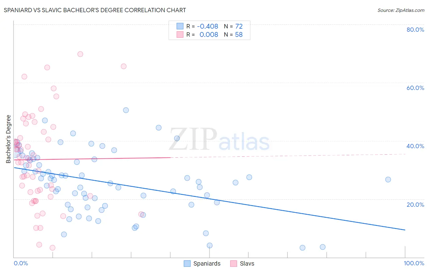 Spaniard vs Slavic Bachelor's Degree