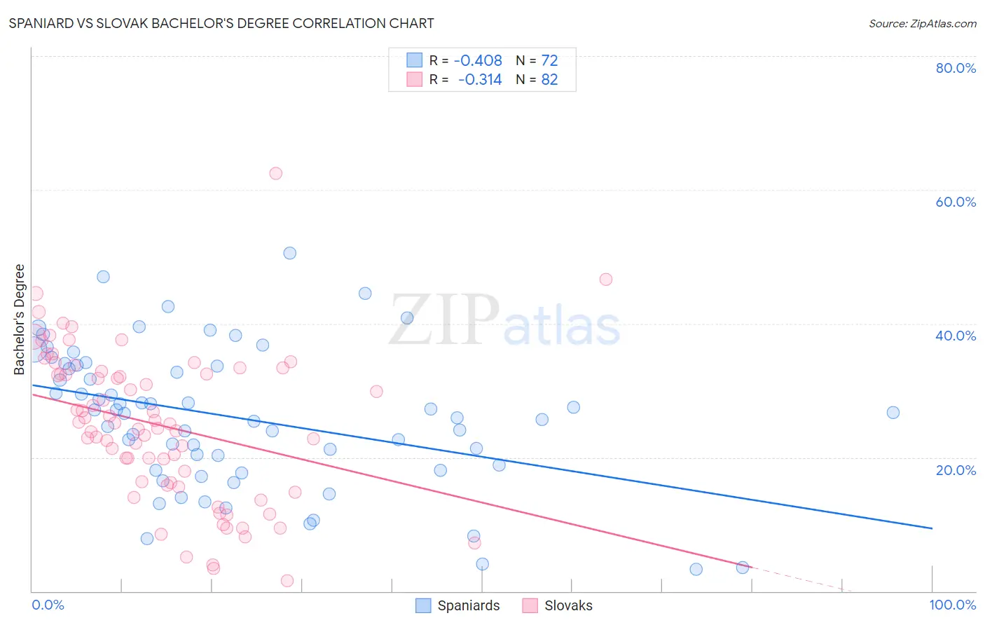 Spaniard vs Slovak Bachelor's Degree