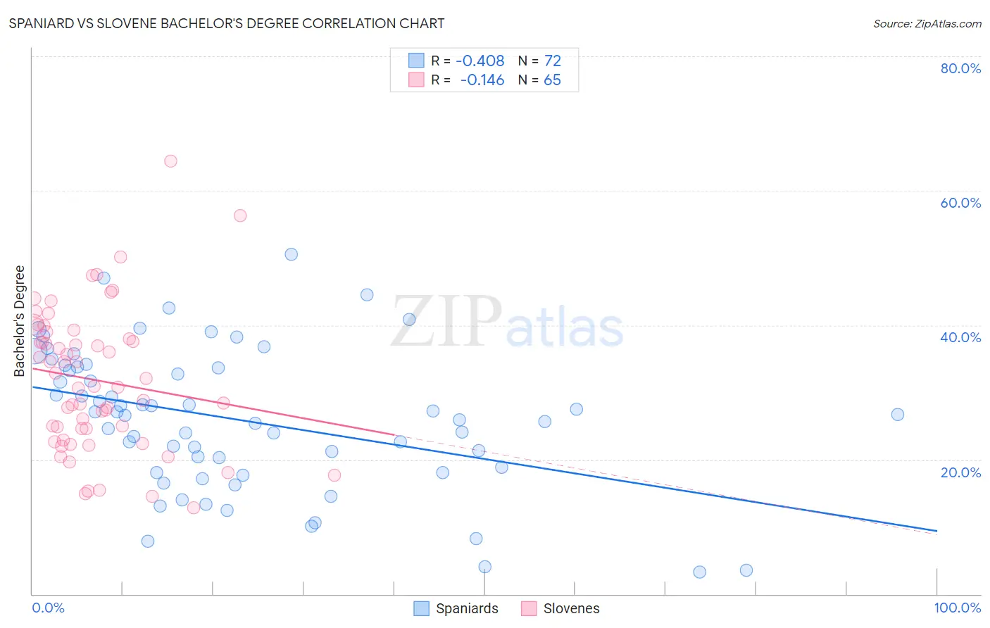 Spaniard vs Slovene Bachelor's Degree