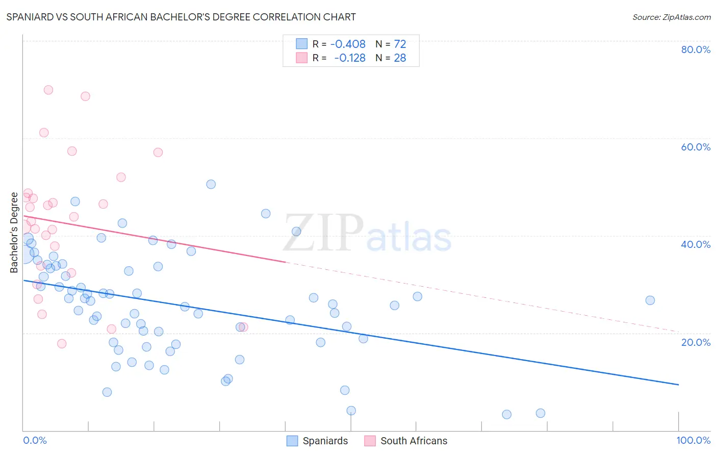 Spaniard vs South African Bachelor's Degree