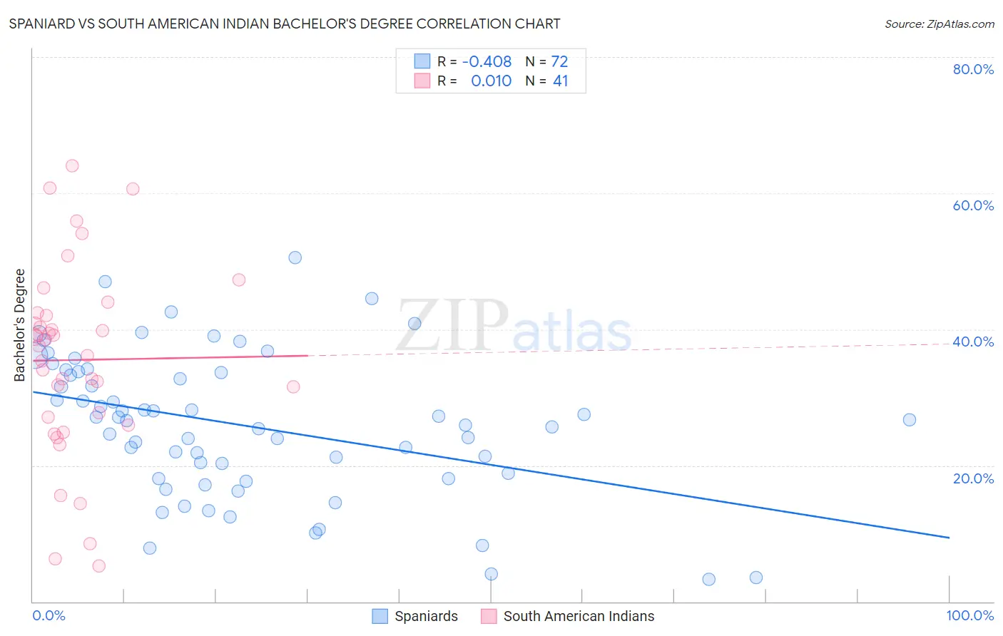 Spaniard vs South American Indian Bachelor's Degree