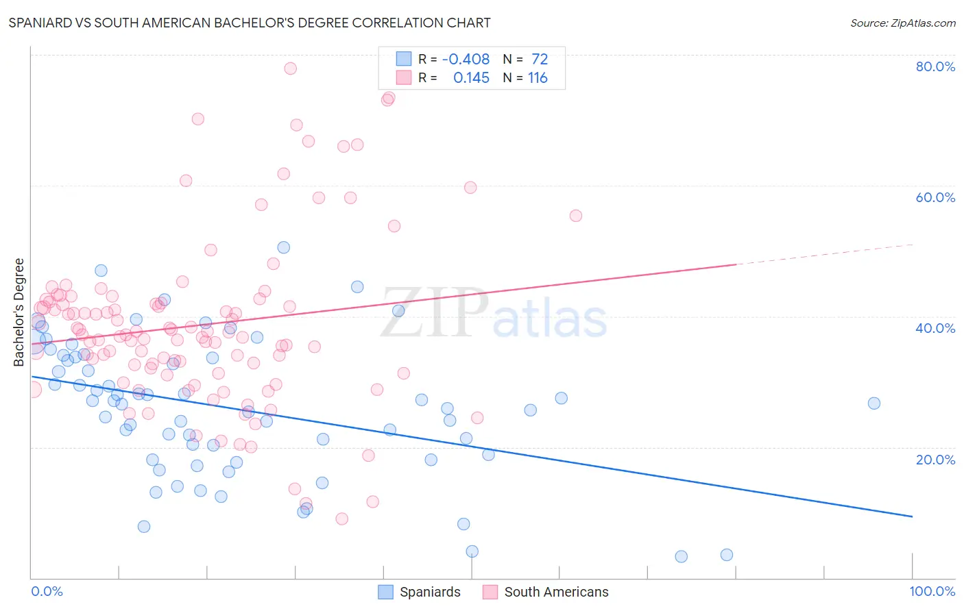 Spaniard vs South American Bachelor's Degree