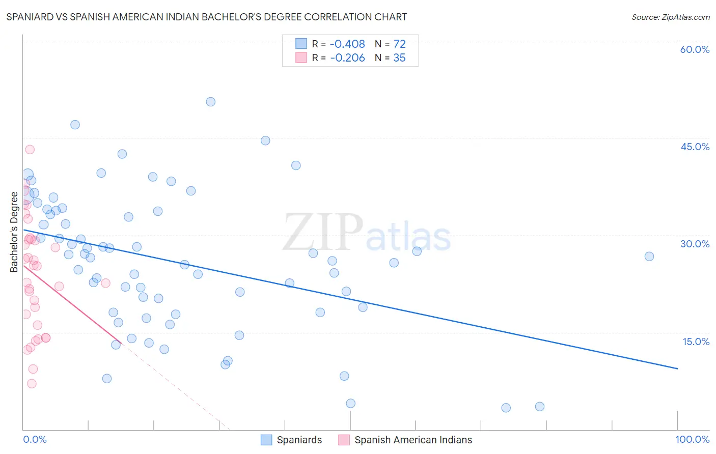Spaniard vs Spanish American Indian Bachelor's Degree