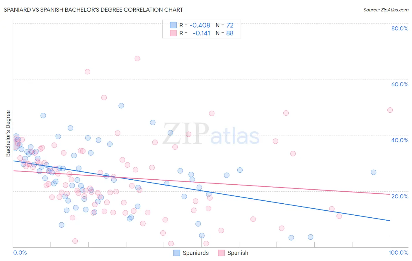 Spaniard vs Spanish Bachelor's Degree