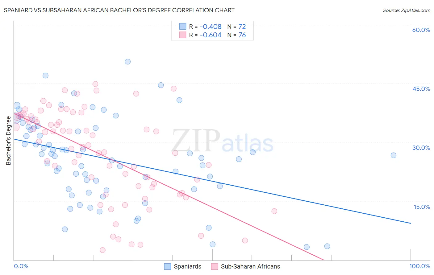 Spaniard vs Subsaharan African Bachelor's Degree