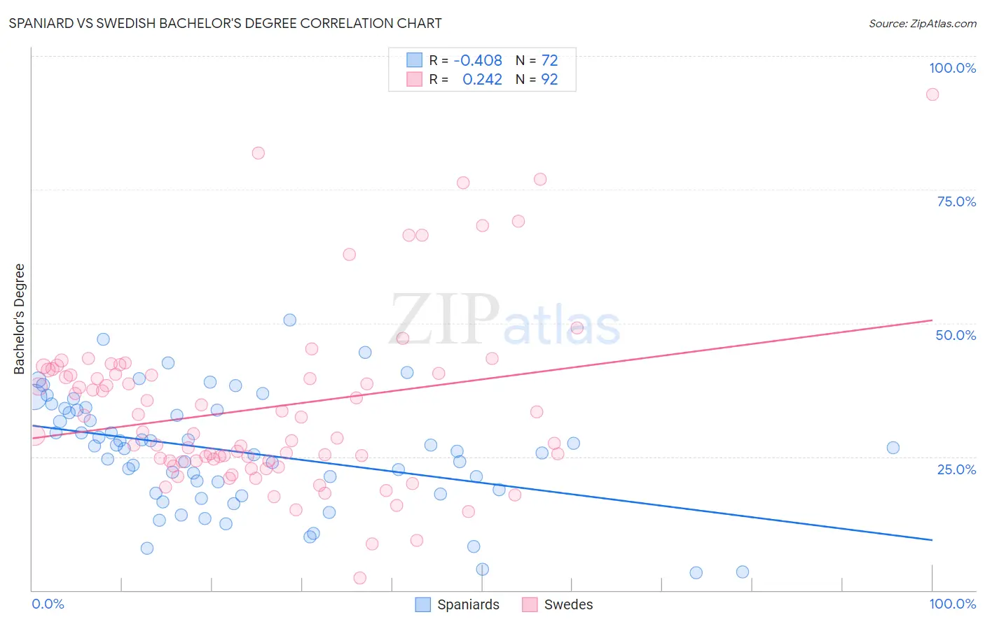 Spaniard vs Swedish Bachelor's Degree