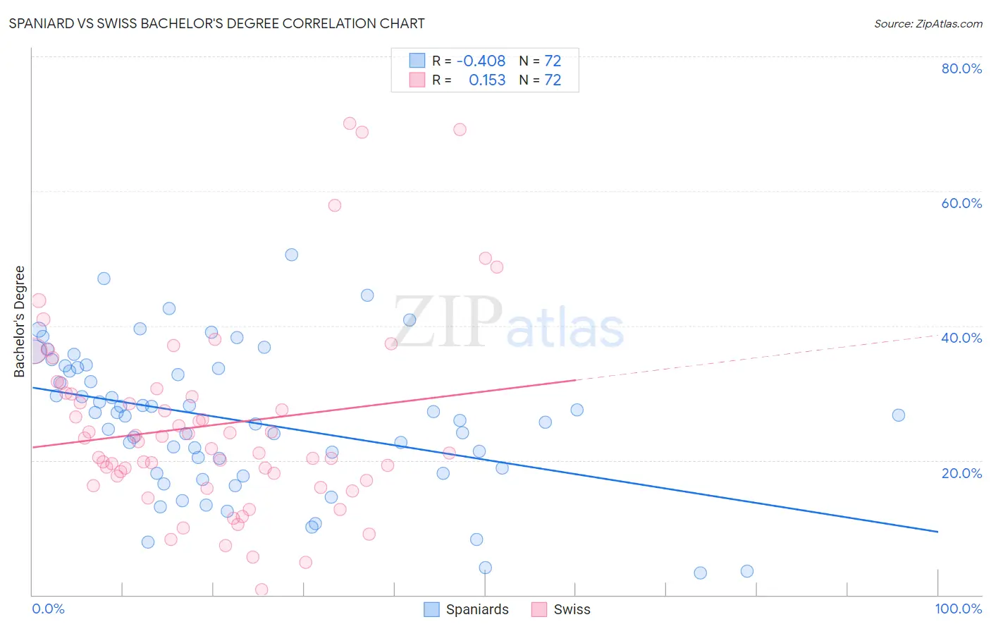 Spaniard vs Swiss Bachelor's Degree