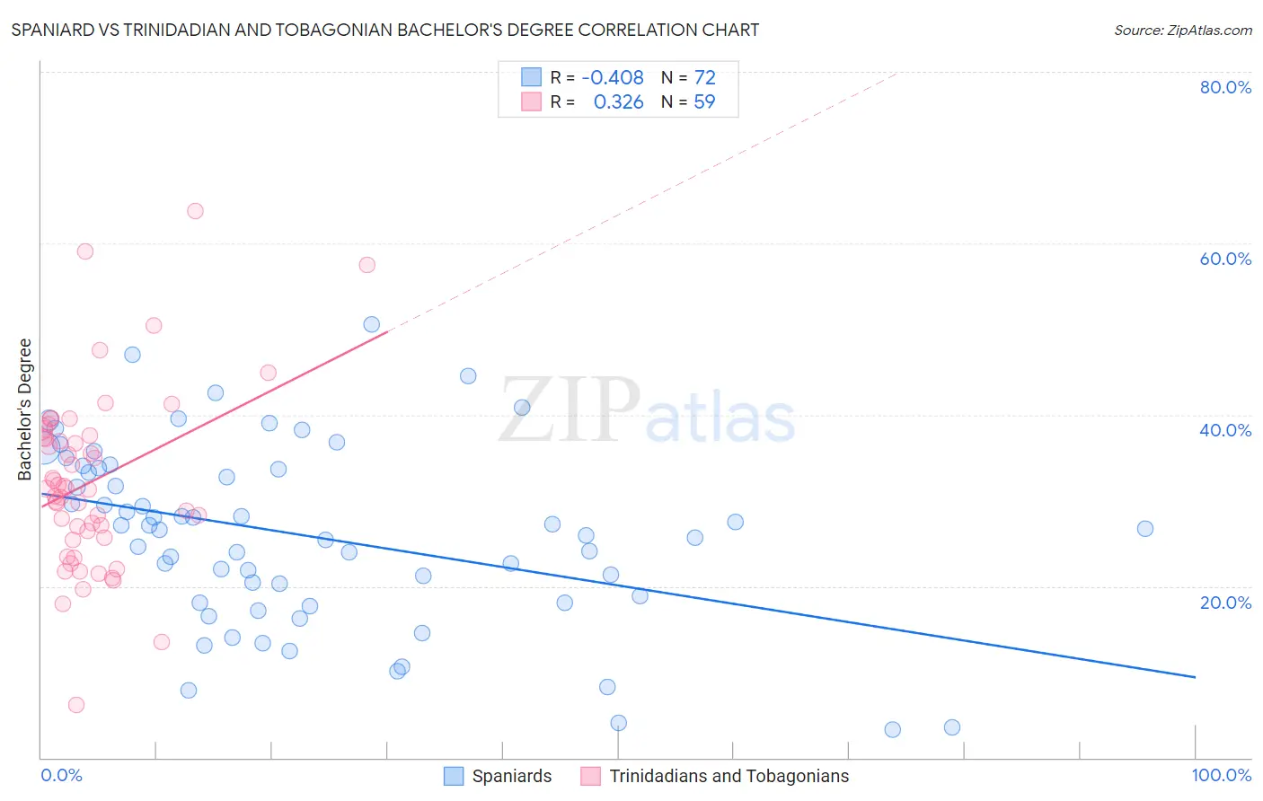 Spaniard vs Trinidadian and Tobagonian Bachelor's Degree