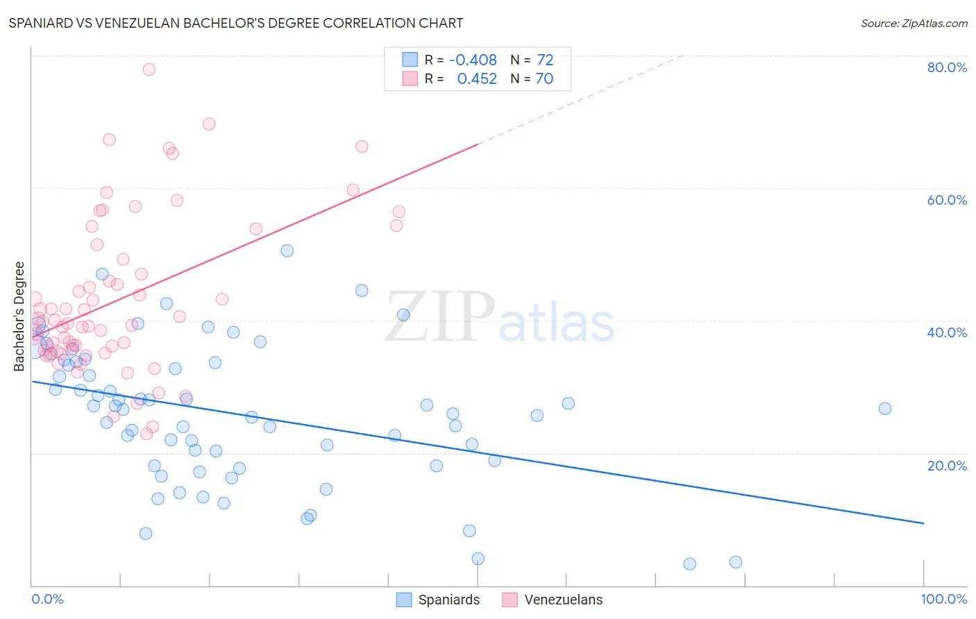 Spaniard vs Venezuelan Bachelor's Degree