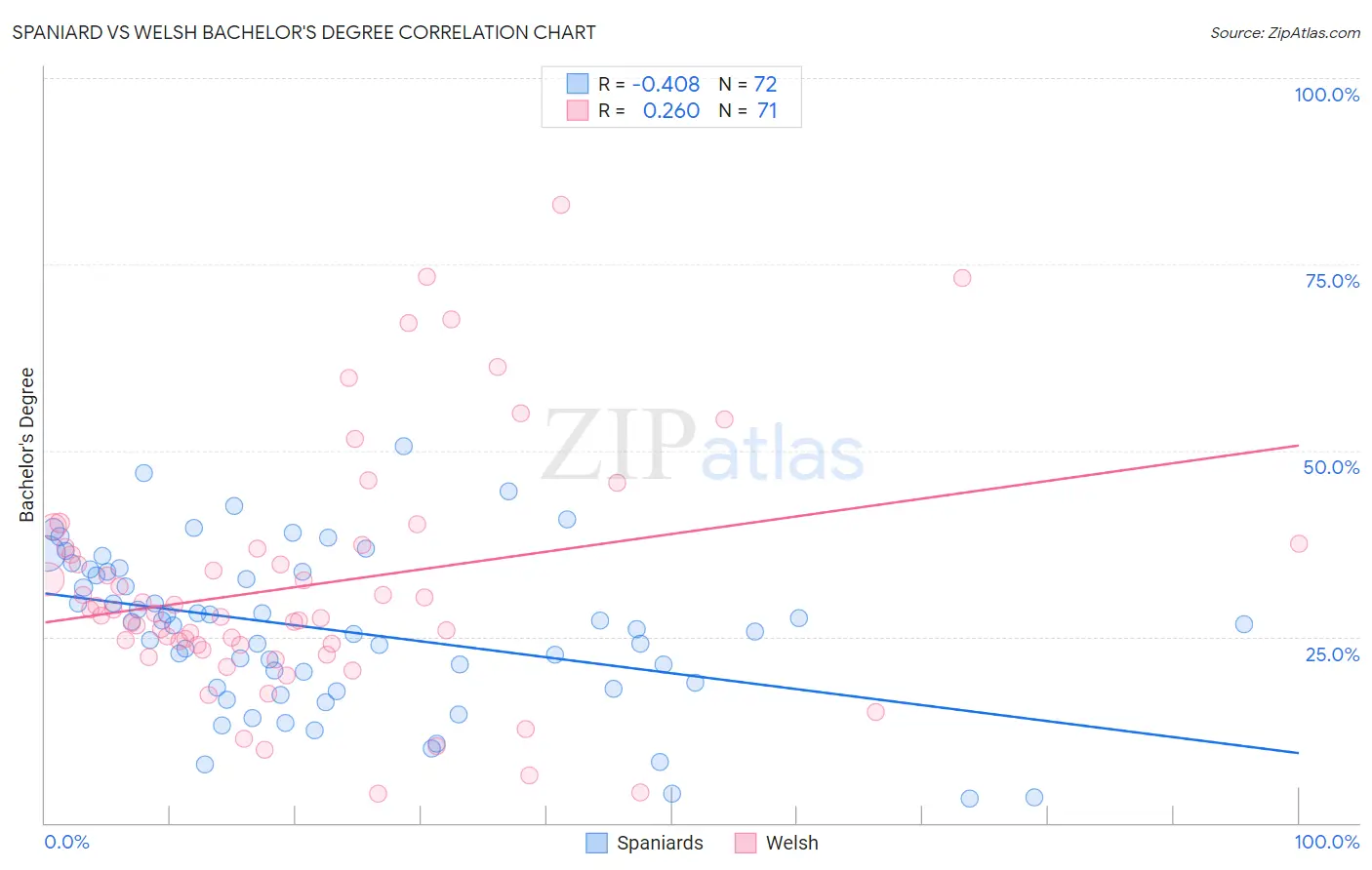 Spaniard vs Welsh Bachelor's Degree
