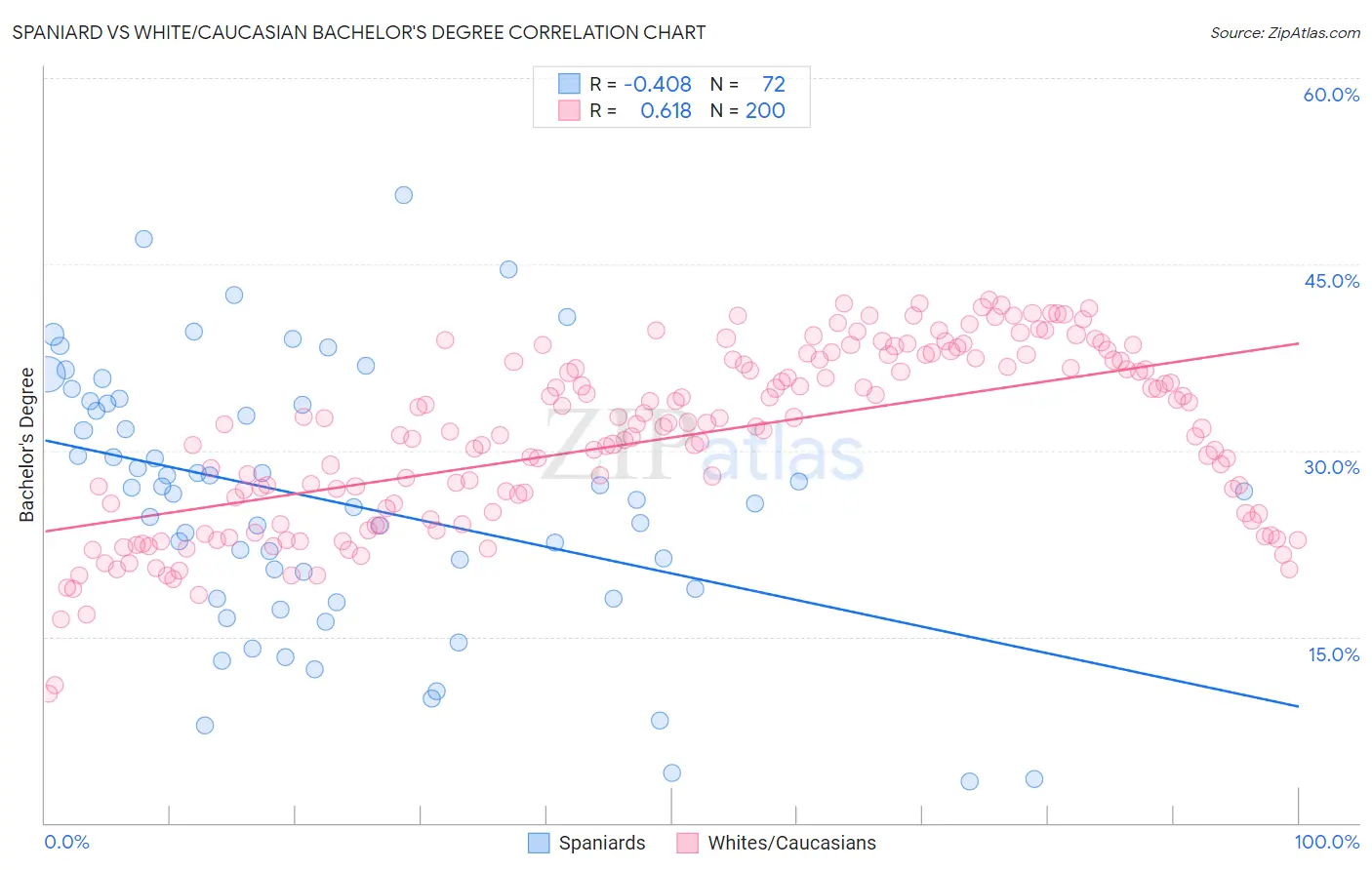 Spaniard vs White/Caucasian Bachelor's Degree