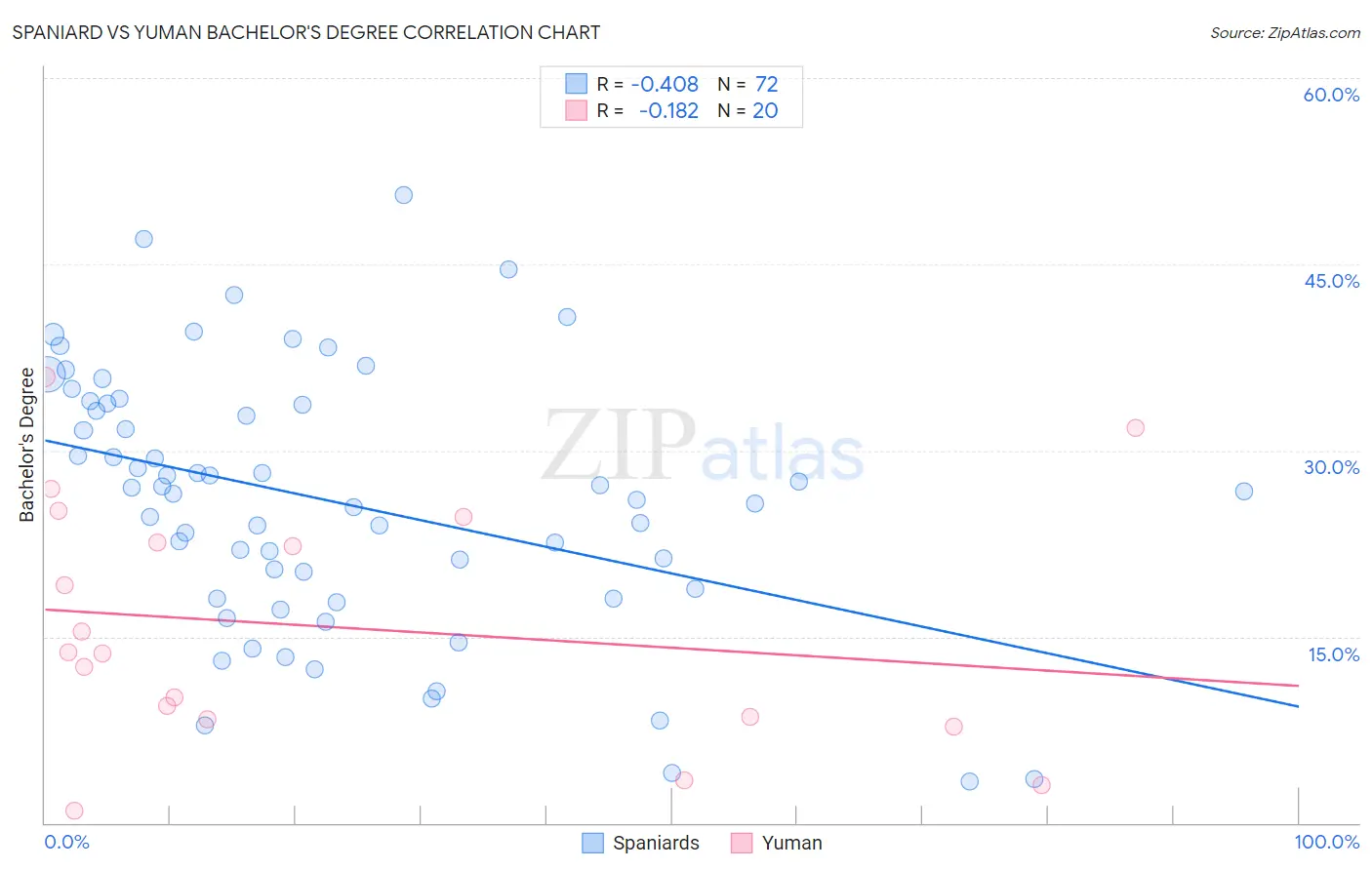 Spaniard vs Yuman Bachelor's Degree