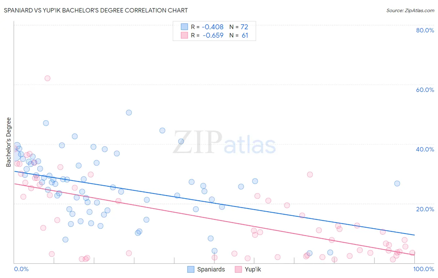 Spaniard vs Yup'ik Bachelor's Degree