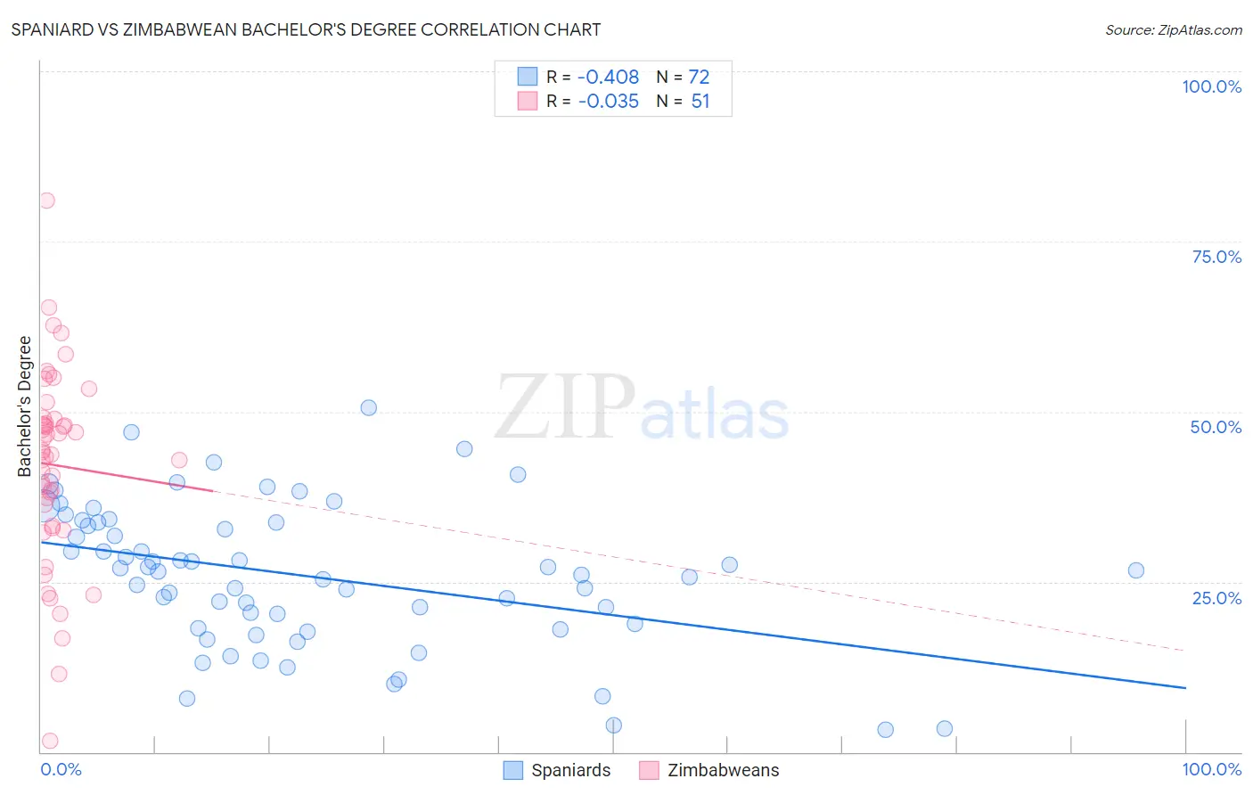 Spaniard vs Zimbabwean Bachelor's Degree