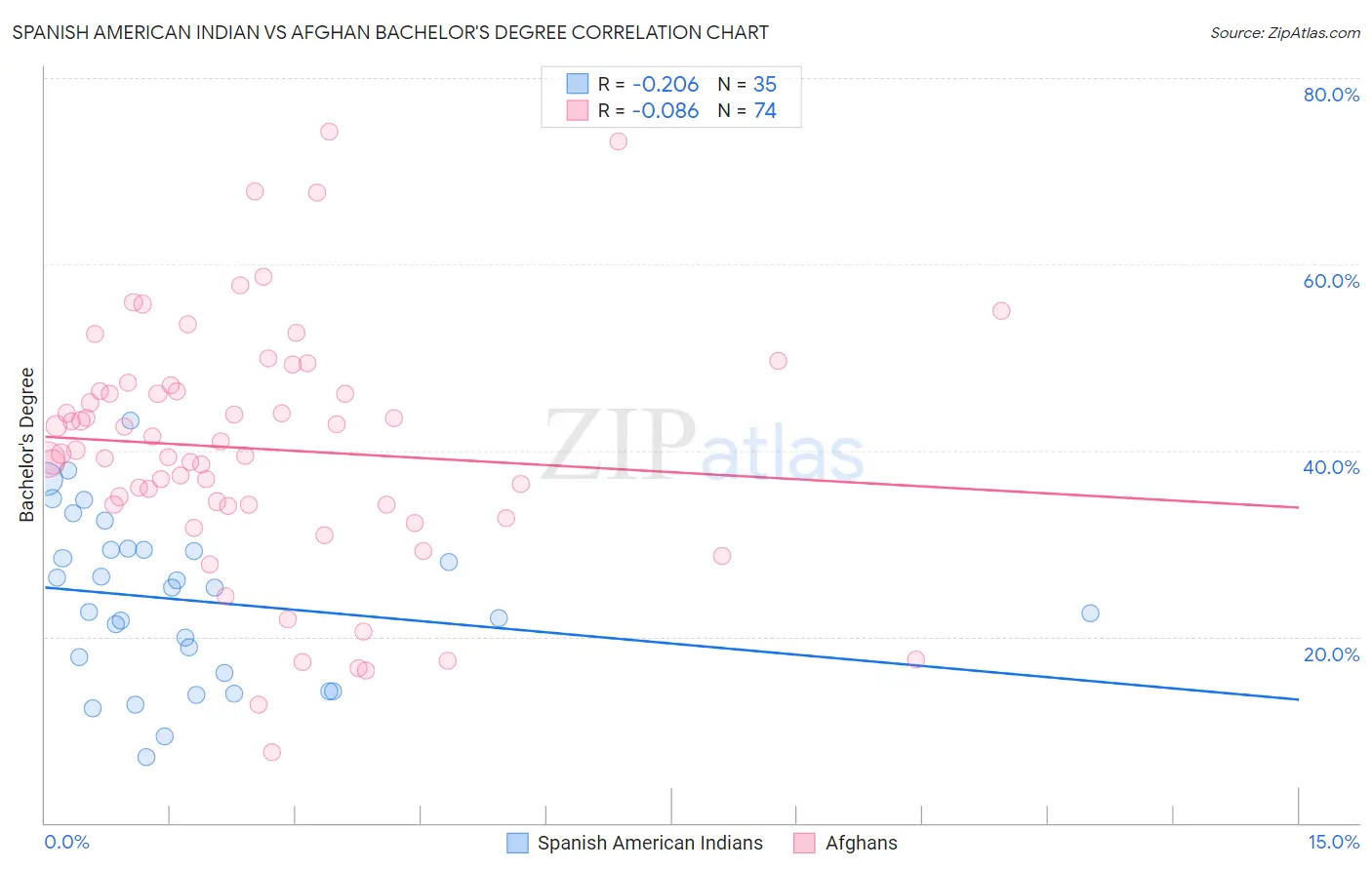 Spanish American Indian vs Afghan Bachelor's Degree