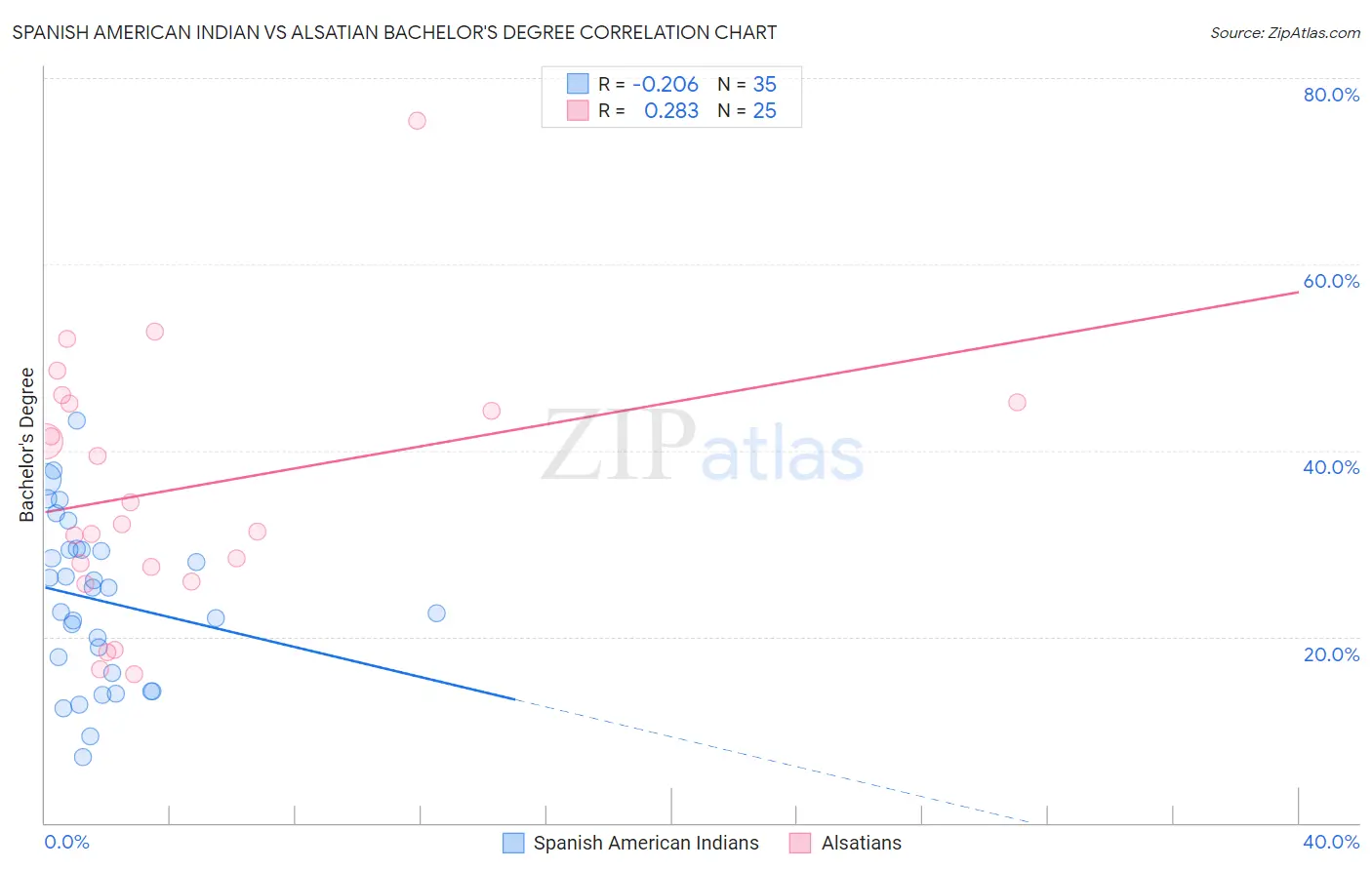 Spanish American Indian vs Alsatian Bachelor's Degree