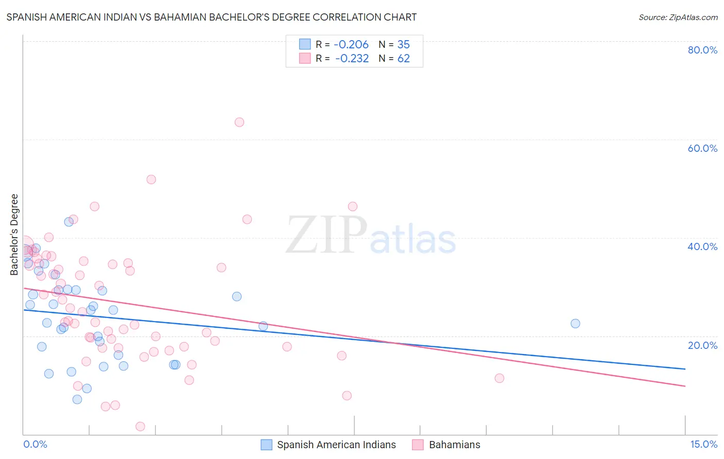 Spanish American Indian vs Bahamian Bachelor's Degree