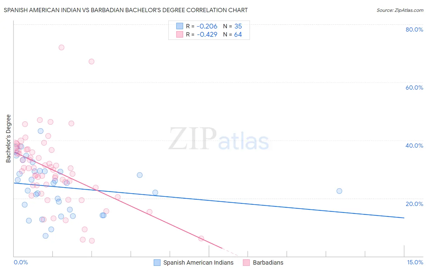 Spanish American Indian vs Barbadian Bachelor's Degree