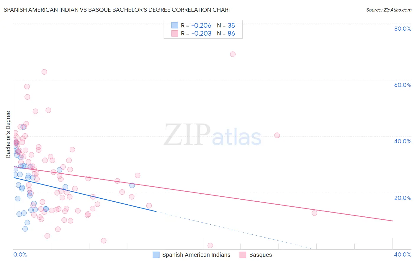 Spanish American Indian vs Basque Bachelor's Degree