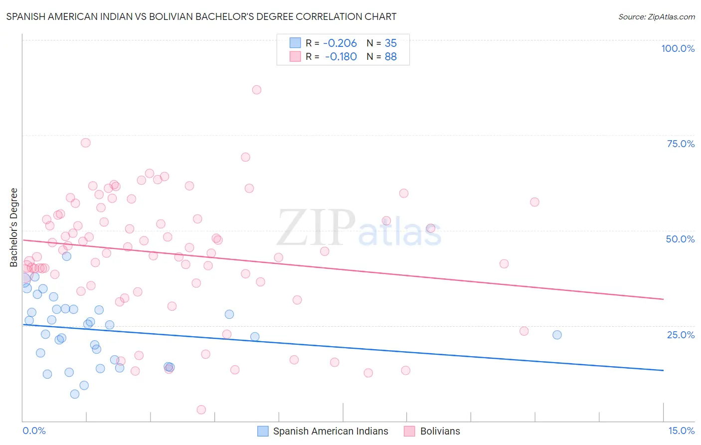 Spanish American Indian vs Bolivian Bachelor's Degree