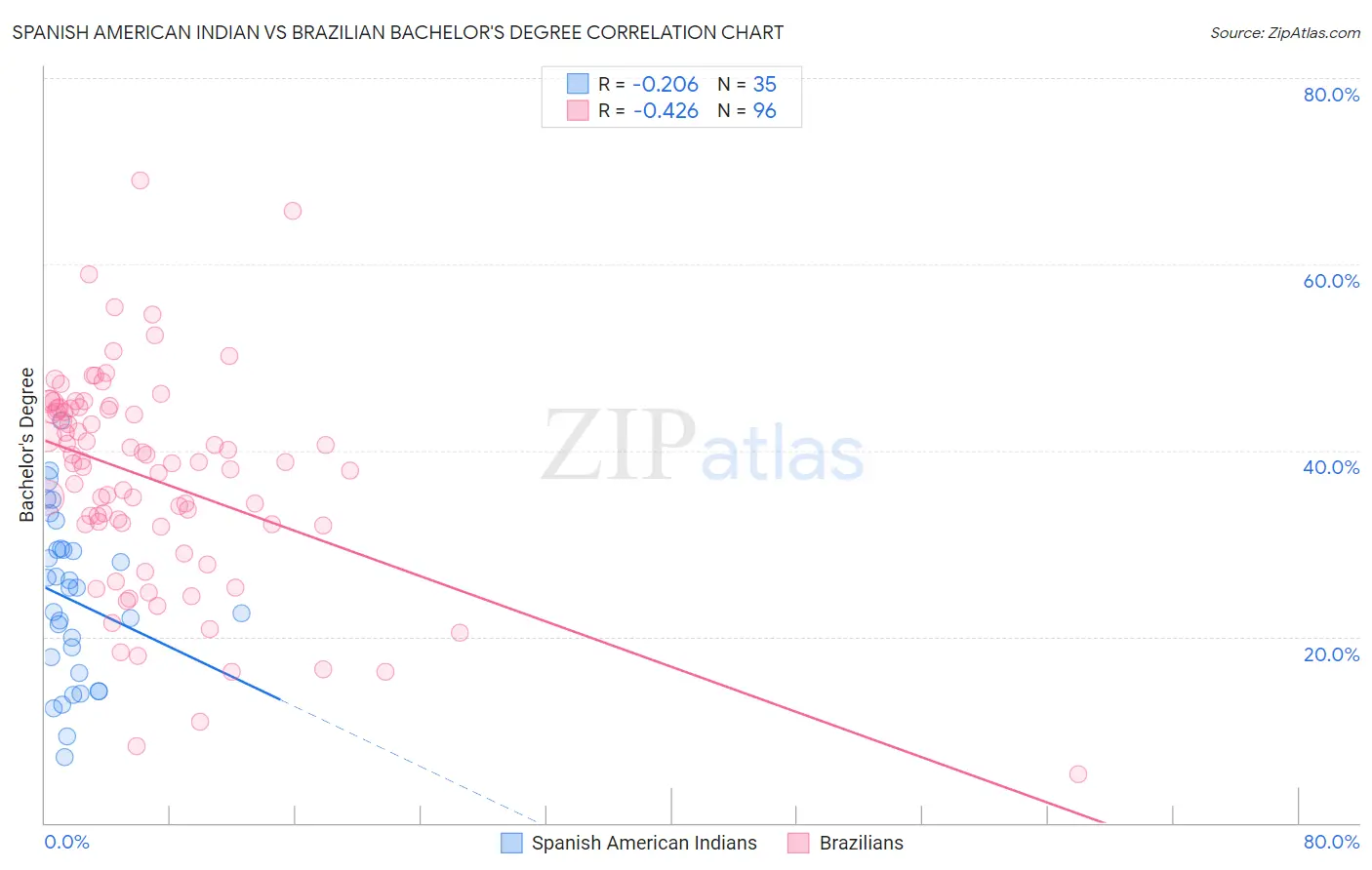 Spanish American Indian vs Brazilian Bachelor's Degree