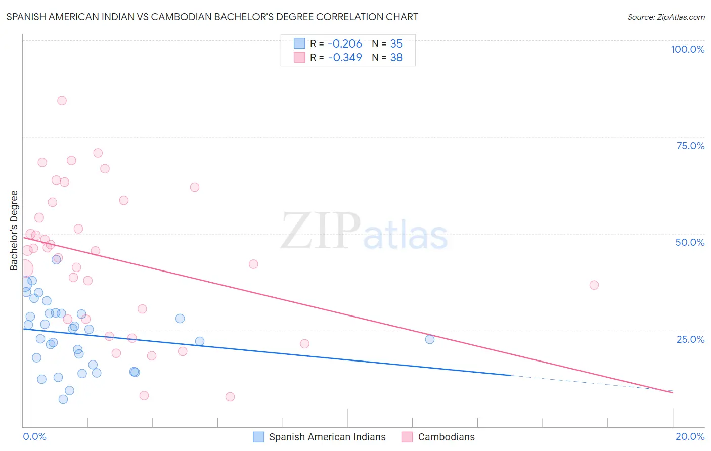 Spanish American Indian vs Cambodian Bachelor's Degree