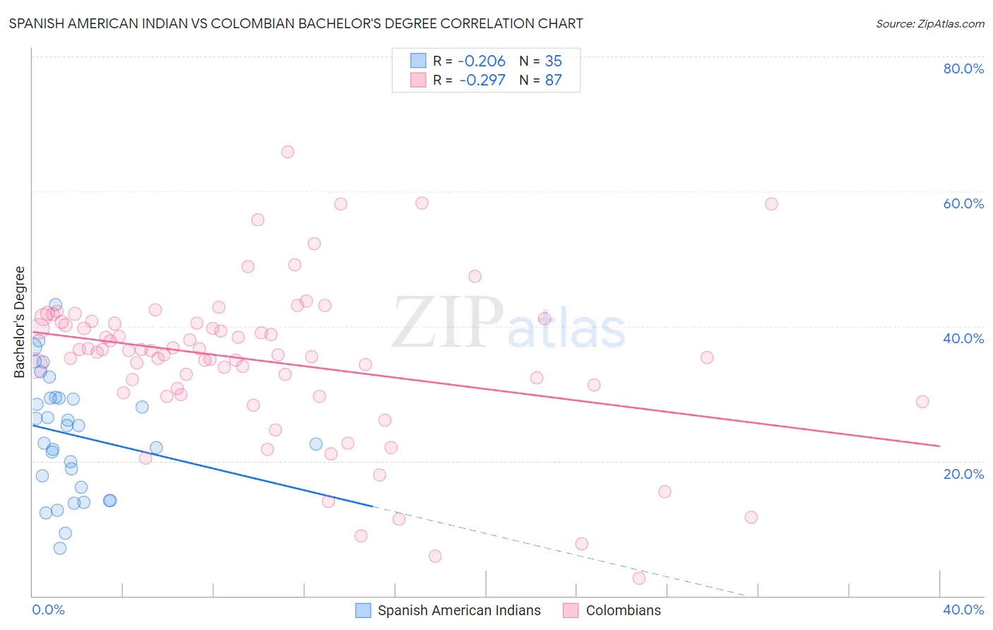 Spanish American Indian vs Colombian Bachelor's Degree