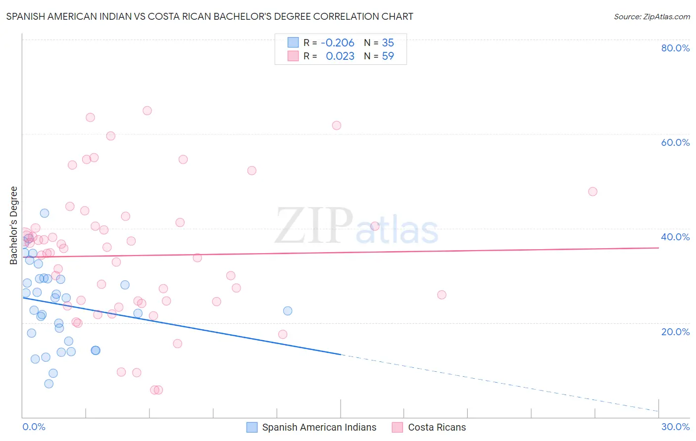 Spanish American Indian vs Costa Rican Bachelor's Degree