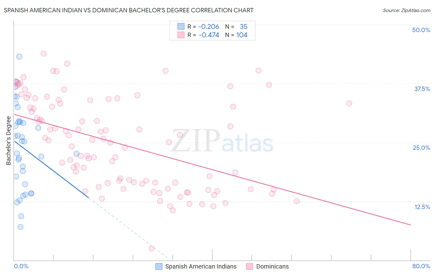 Spanish American Indian vs Dominican Bachelor's Degree