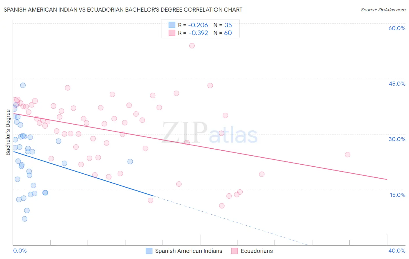 Spanish American Indian vs Ecuadorian Bachelor's Degree
