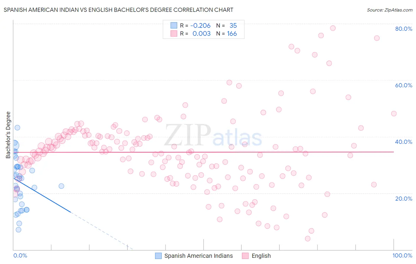 Spanish American Indian vs English Bachelor's Degree