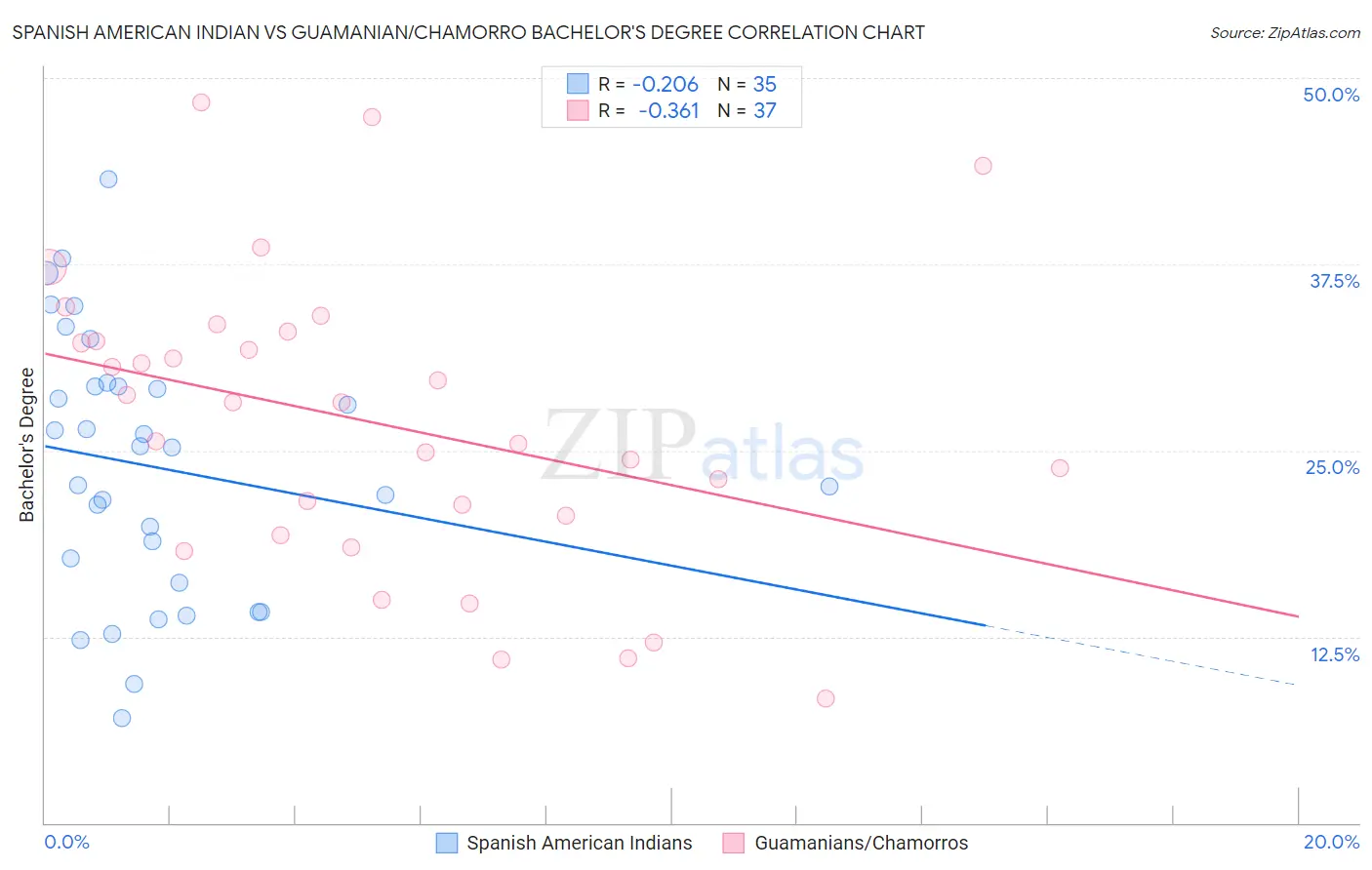 Spanish American Indian vs Guamanian/Chamorro Bachelor's Degree