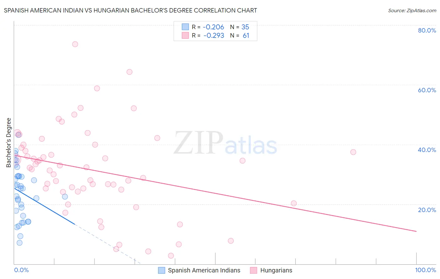 Spanish American Indian vs Hungarian Bachelor's Degree