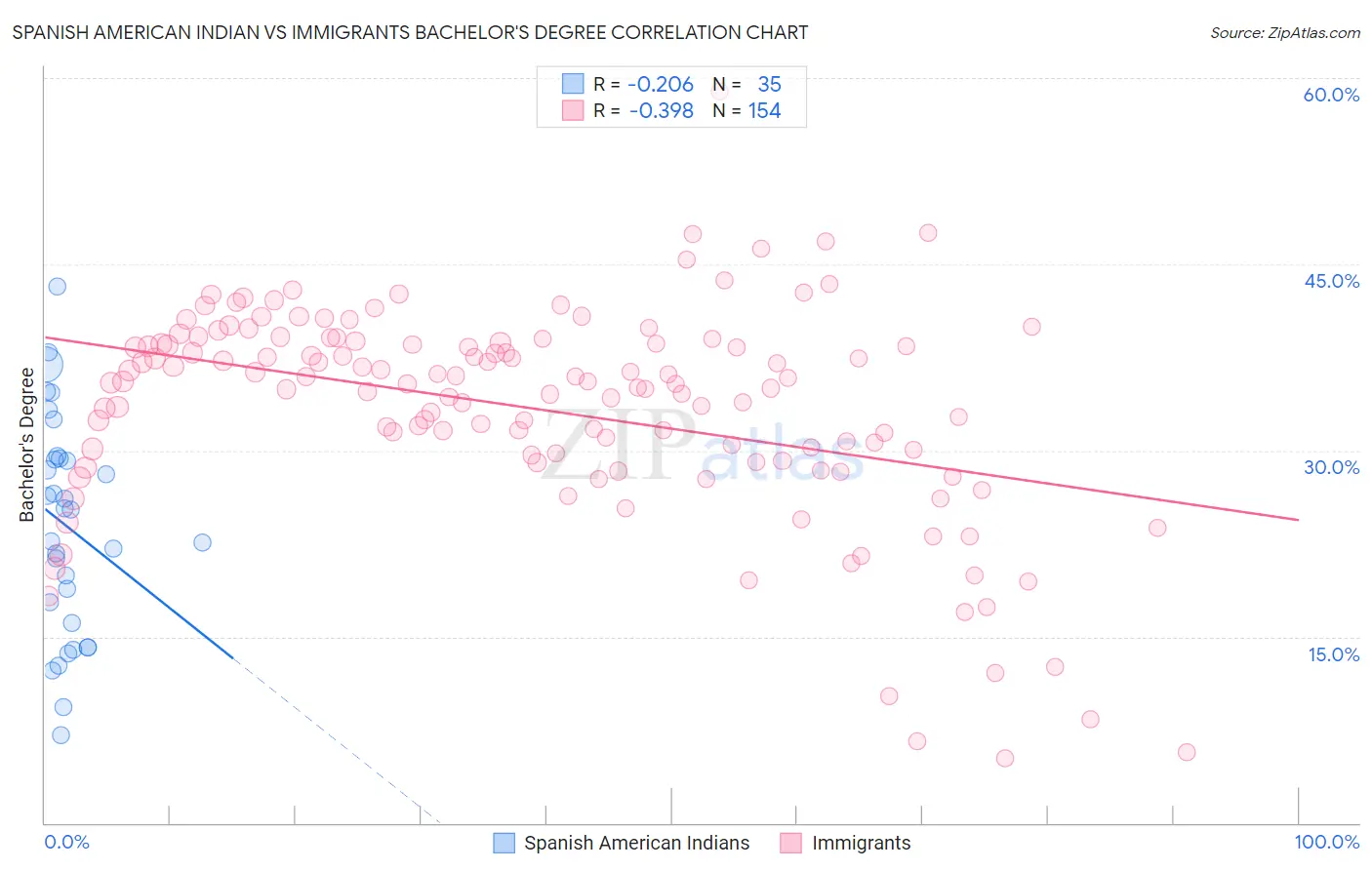 Spanish American Indian vs Immigrants Bachelor's Degree