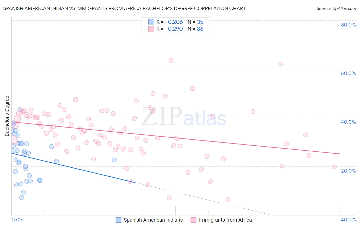 Spanish American Indian vs Immigrants from Africa Bachelor's Degree