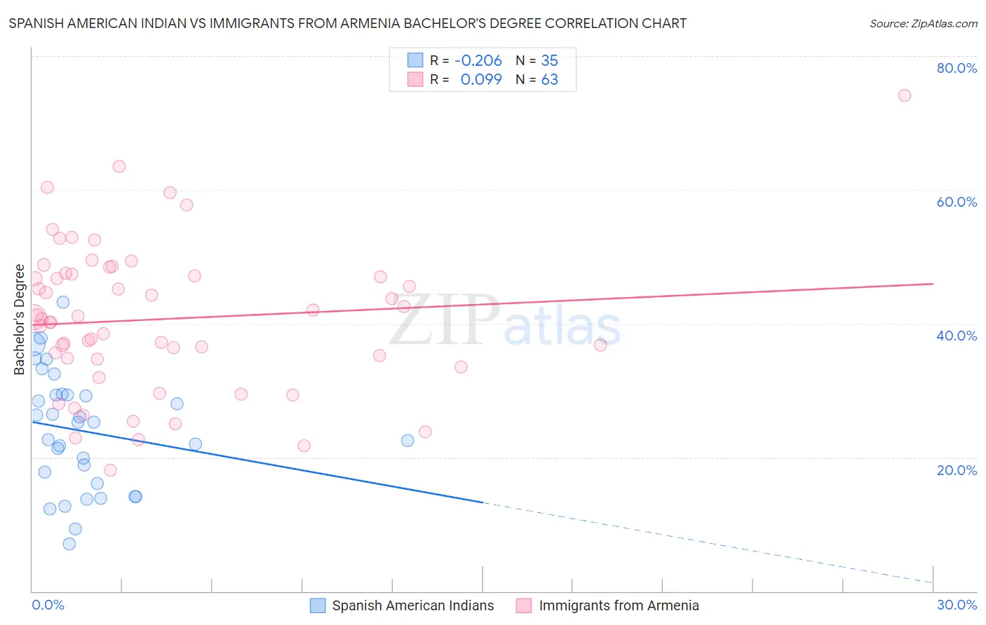 Spanish American Indian vs Immigrants from Armenia Bachelor's Degree