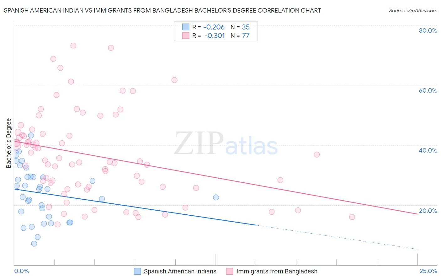 Spanish American Indian vs Immigrants from Bangladesh Bachelor's Degree
