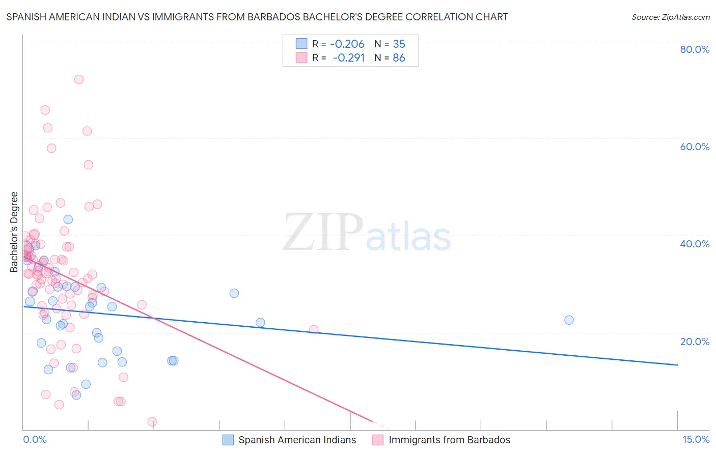 Spanish American Indian vs Immigrants from Barbados Bachelor's Degree