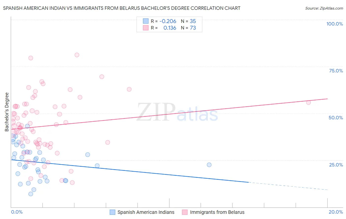 Spanish American Indian vs Immigrants from Belarus Bachelor's Degree