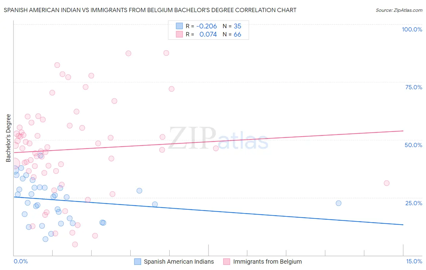 Spanish American Indian vs Immigrants from Belgium Bachelor's Degree