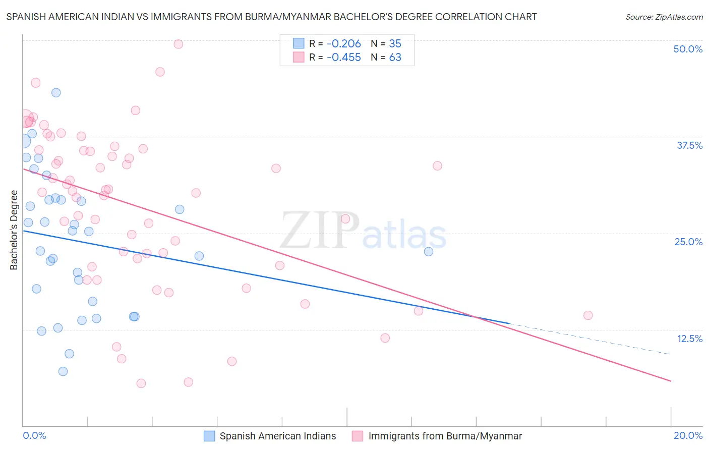 Spanish American Indian vs Immigrants from Burma/Myanmar Bachelor's Degree