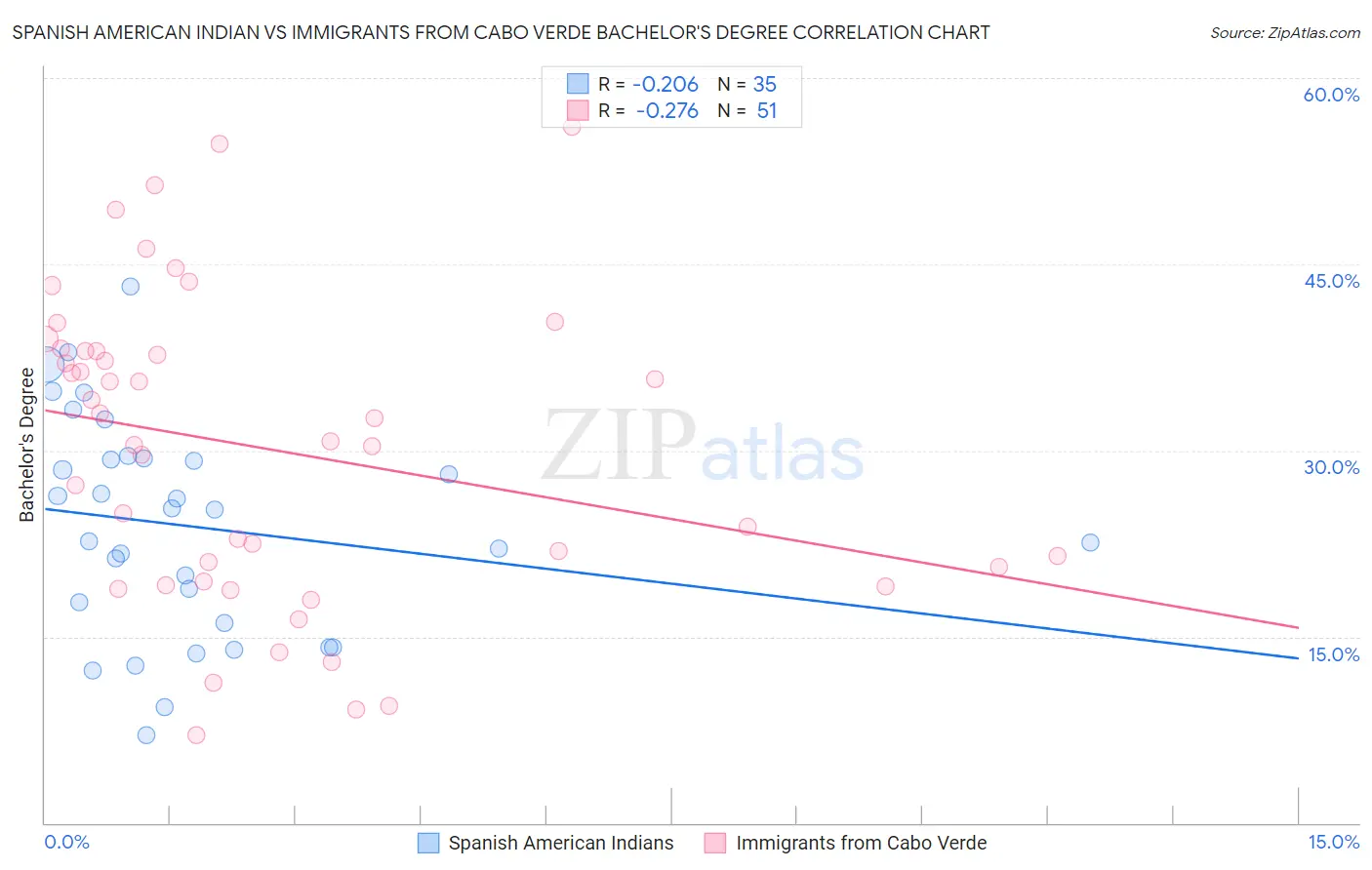 Spanish American Indian vs Immigrants from Cabo Verde Bachelor's Degree