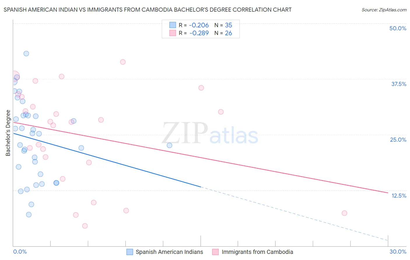 Spanish American Indian vs Immigrants from Cambodia Bachelor's Degree