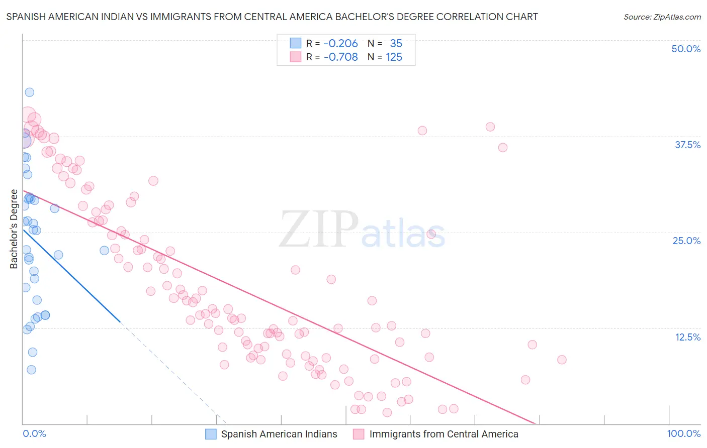 Spanish American Indian vs Immigrants from Central America Bachelor's Degree