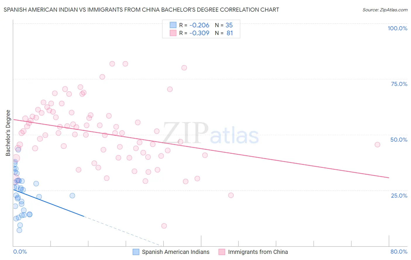 Spanish American Indian vs Immigrants from China Bachelor's Degree