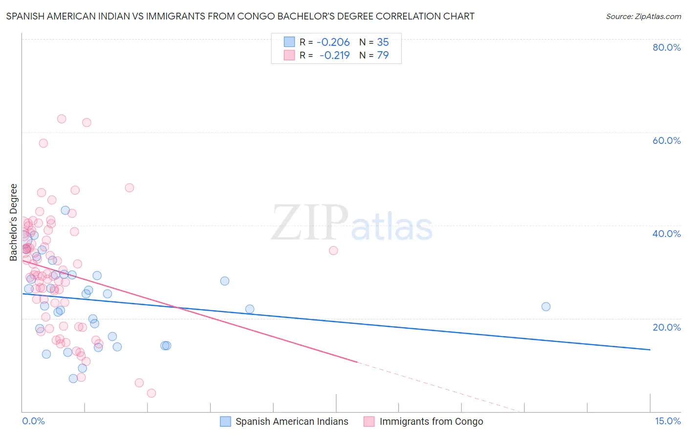 Spanish American Indian vs Immigrants from Congo Bachelor's Degree